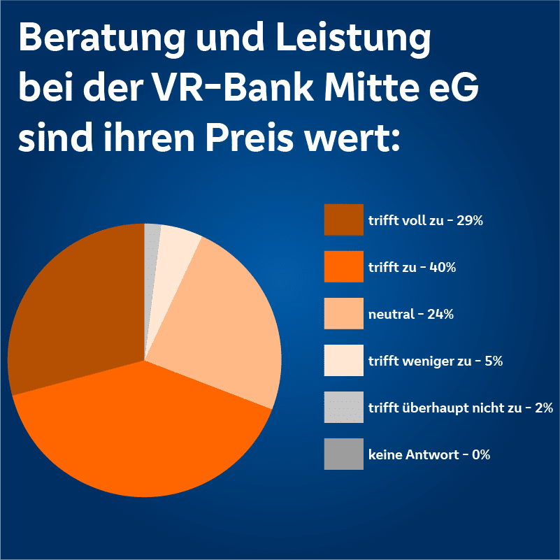 Preis Leistung VR-Bank Mitte